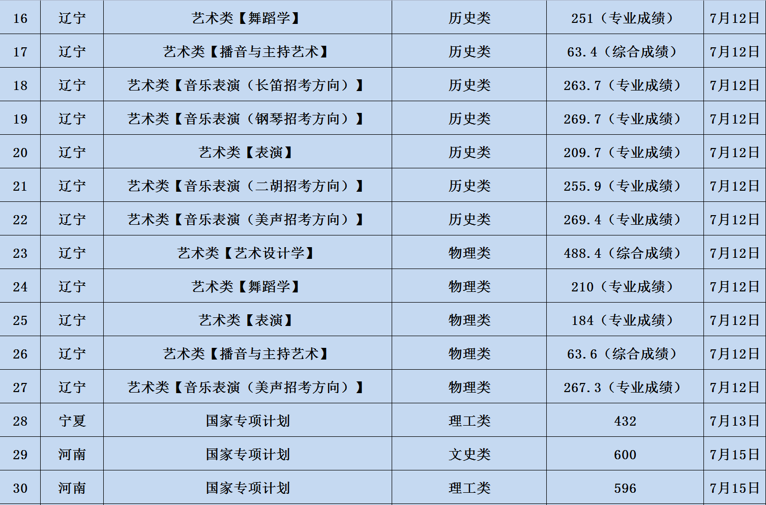 2023辽宁大学各省录取分数线 最低分是多少 2023辽宁大学各省录取分数线 最低分是多少