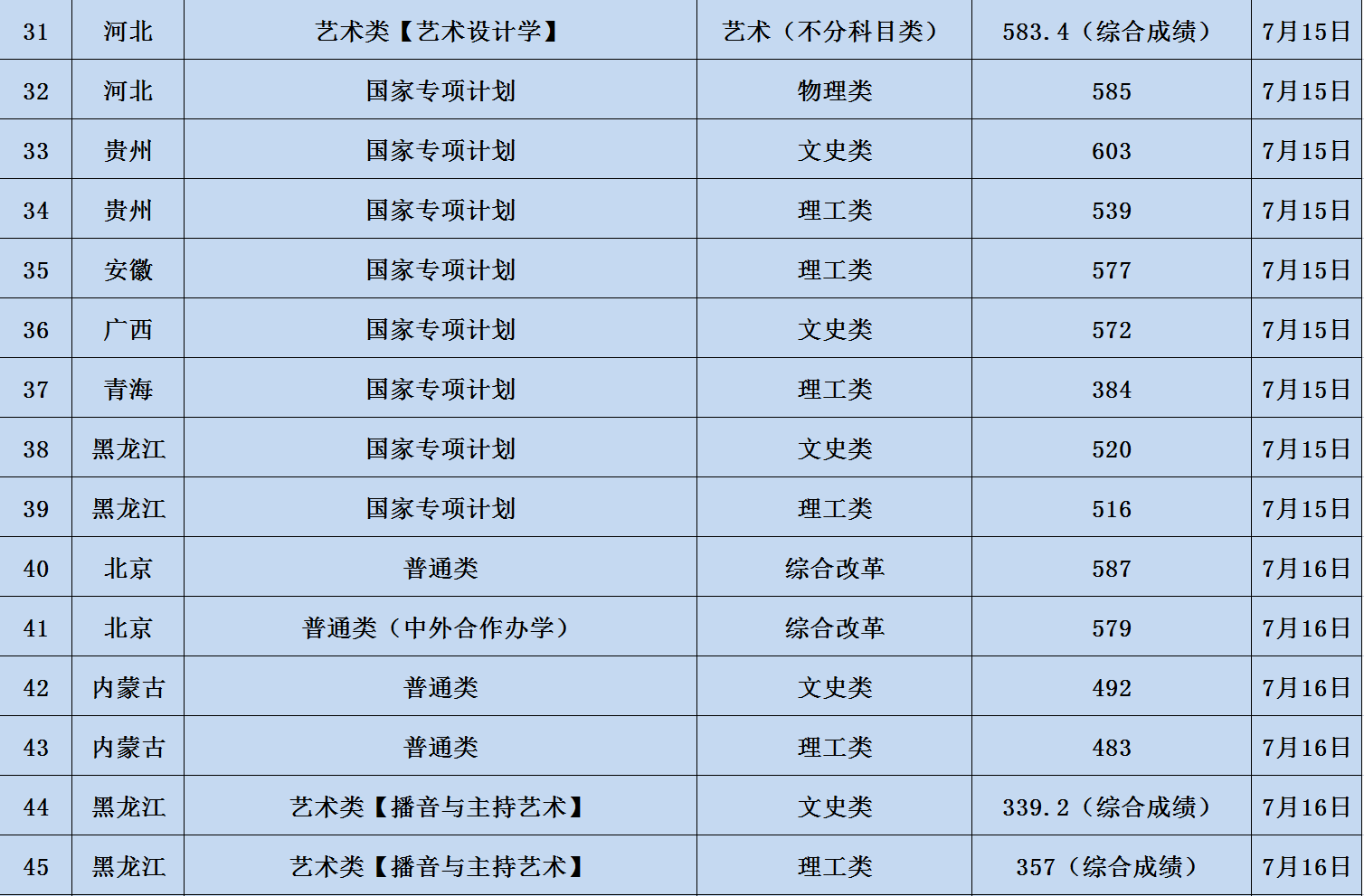 2023辽宁大学各省录取分数线 最低分是多少 2023辽宁大学各省录取分数线 最低分是多少