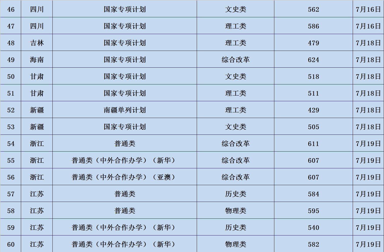 2023辽宁大学各省录取分数线 最低分是多少 2023辽宁大学各省录取分数线 最低分是多少