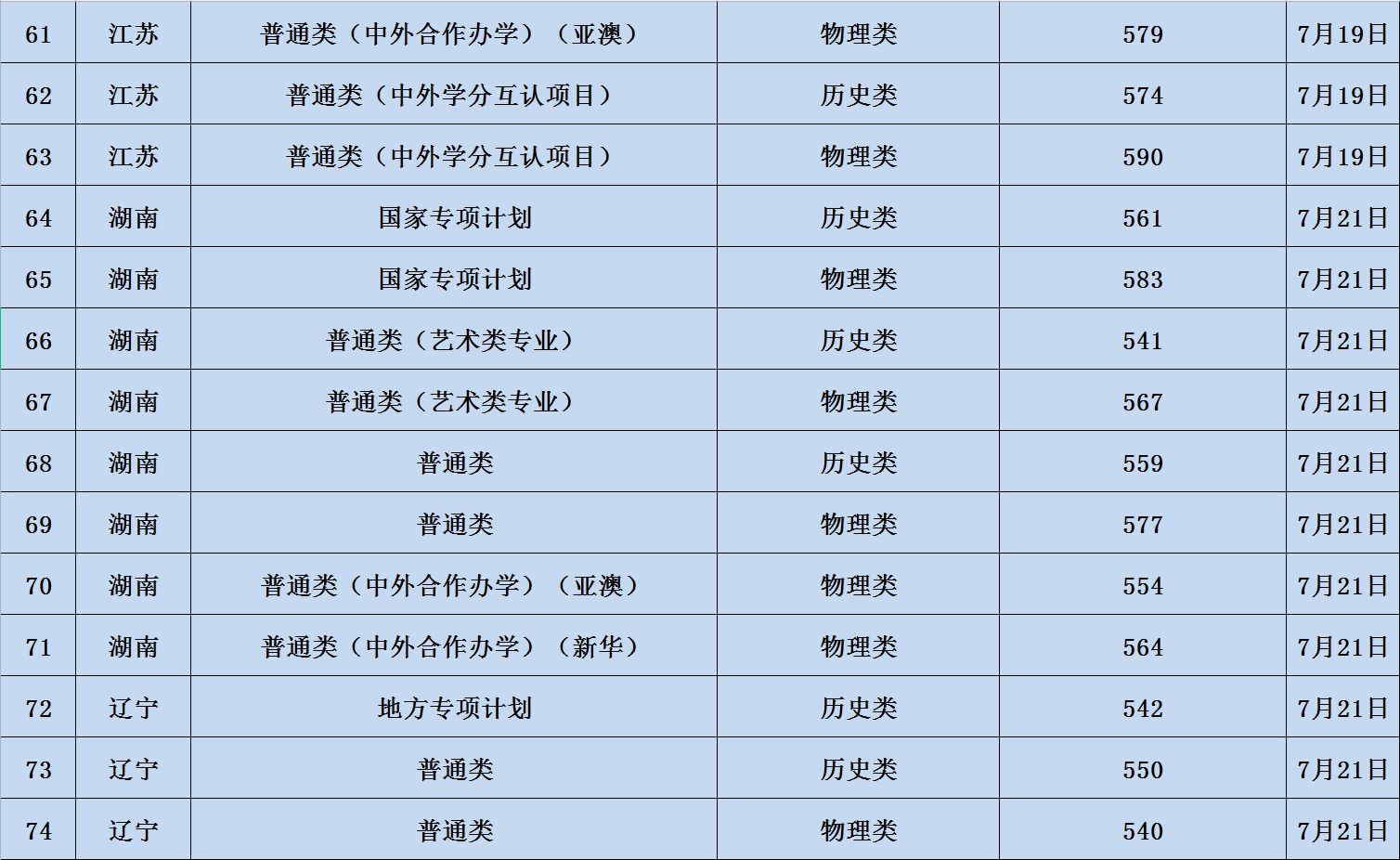 2023辽宁大学各省录取分数线 最低分是多少 2023辽宁大学各省录取分数线 最低分是多少