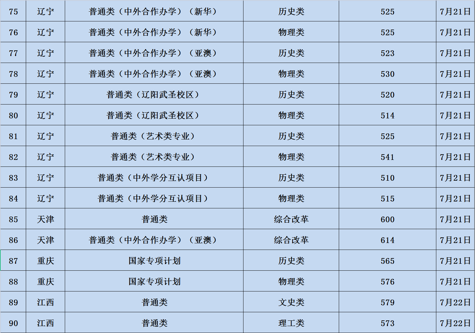 2023辽宁大学各省录取分数线 最低分是多少 2023辽宁大学各省录取分数线 最低分是多少