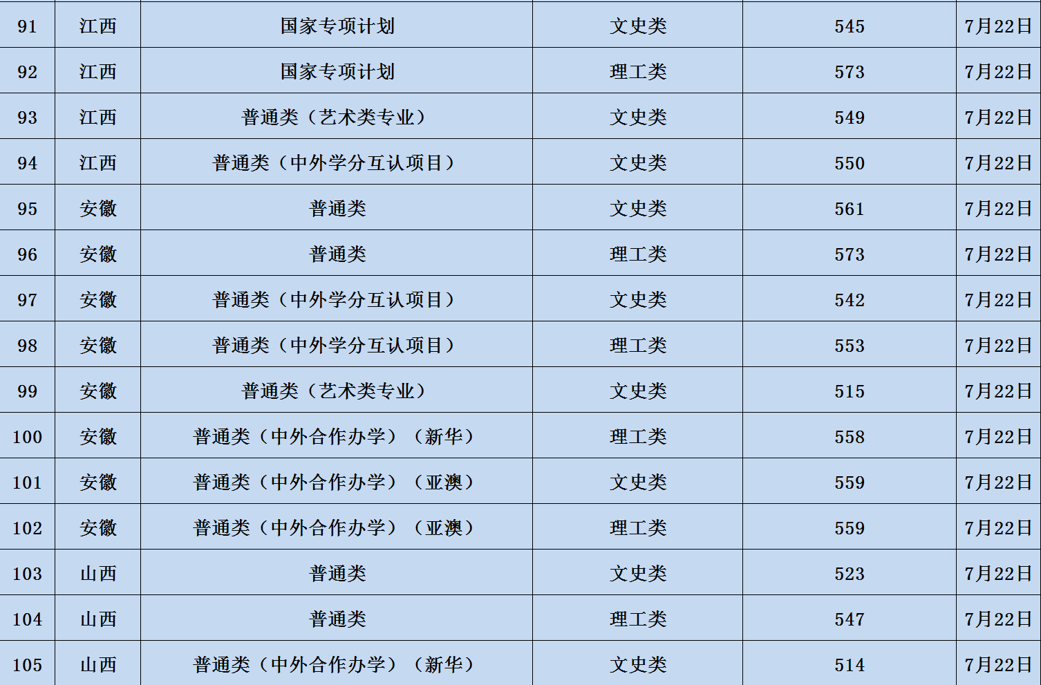 2023辽宁大学各省录取分数线 最低分是多少 2023辽宁大学各省录取分数线 最低分是多少