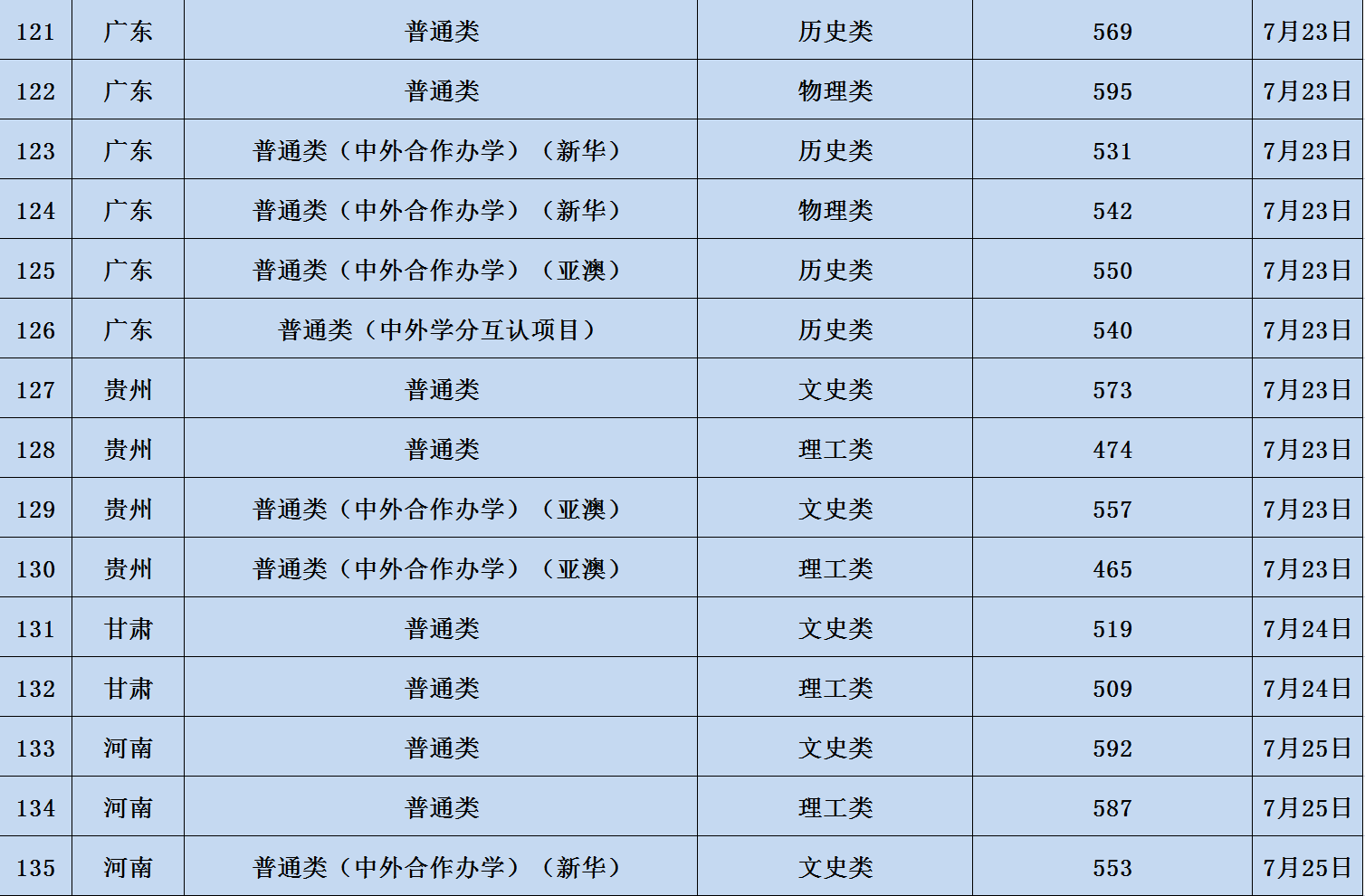 2023辽宁大学各省录取分数线 最低分是多少 2023辽宁大学各省录取分数线 最低分是多少