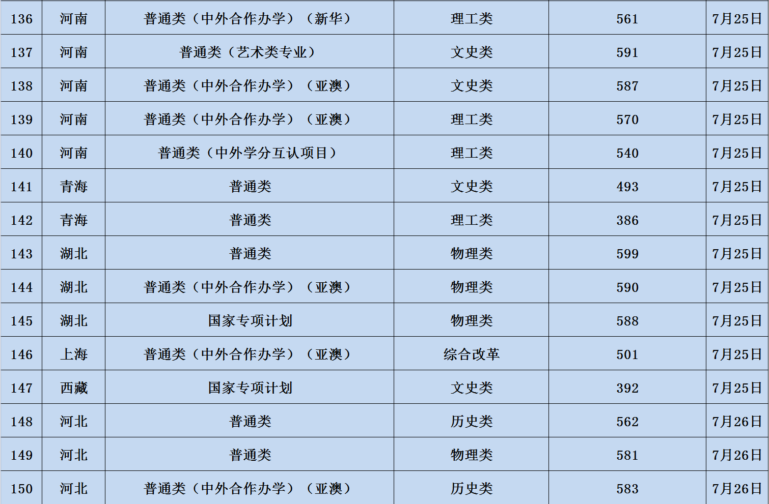 2023辽宁大学各省录取分数线 最低分是多少 2023辽宁大学各省录取分数线 最低分是多少