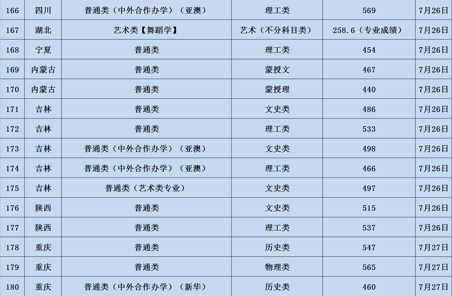 2023辽宁大学各省录取分数线 最低分是多少 2023辽宁大学各省录取分数线 最低分是多少