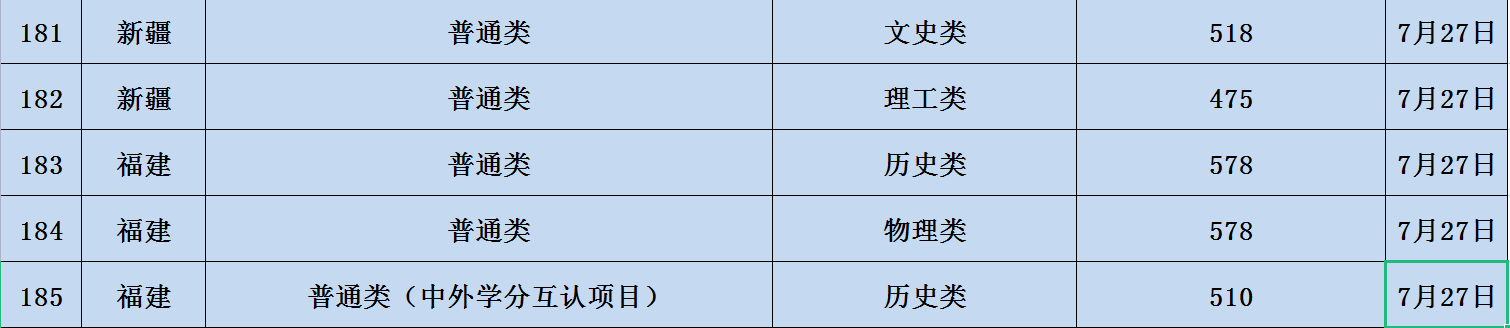 2023辽宁大学各省录取分数线 最低分是多少 2023辽宁大学各省录取分数线 最低分是多少