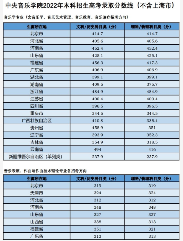 2023中央音乐学院在各省的录取分数线是多少 2023中央音乐学院在各省的录取分数线是多少