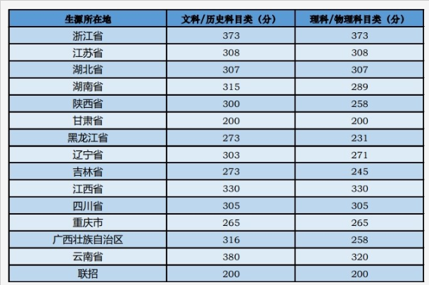 2023中央音乐学院在各省的录取分数线是多少 2023中央音乐学院在各省的录取分数线是多少
