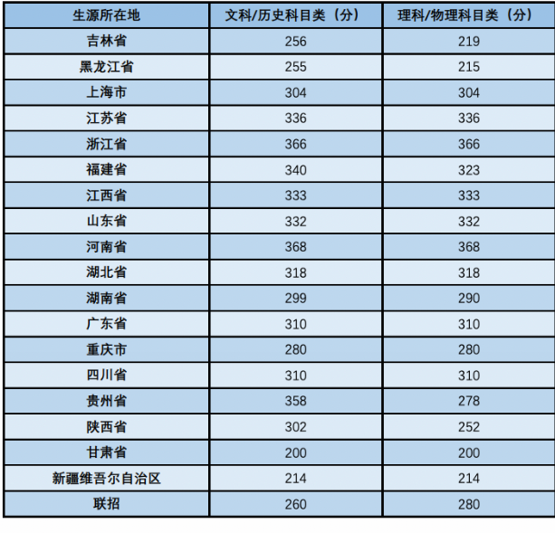 2023中央音乐学院在各省的录取分数线是多少 2023中央音乐学院在各省的录取分数线是多少