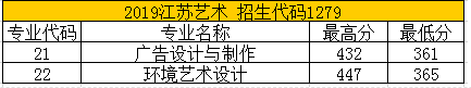 2022苏州健雄职业技术学院艺术类录取分数线（含2020-2021历年）