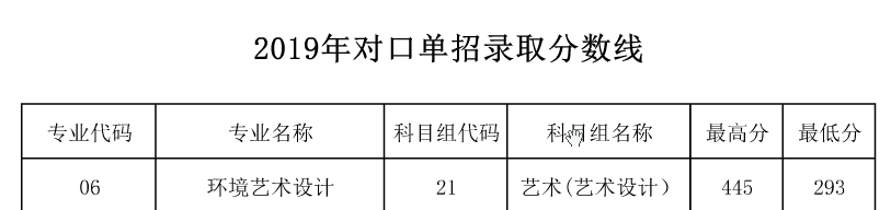 2022苏州健雄职业技术学院艺术类录取分数线（含2020-2021历年）