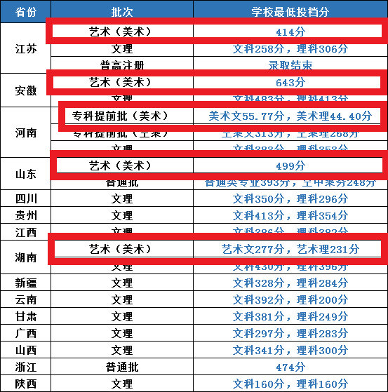 2022南京城市职业学院艺术类录取分数线(含2020-2021历年) 2022南京城市职业学院艺术类录取分数线(含2020-2021历年)