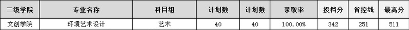 2022南京城市职业学院艺术类录取分数线(含2020-2021历年) 2022南京城市职业学院艺术类录取分数线(含2020-2021历年)