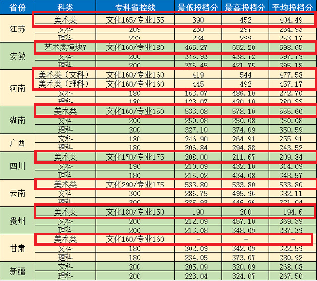 2022南京城市职业学院艺术类录取分数线(含2020-2021历年) 2022南京城市职业学院艺术类录取分数线(含2020-2021历年)