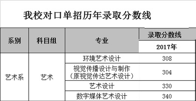 2022南京城市职业学院艺术类录取分数线(含2020-2021历年) 2022南京城市职业学院艺术类录取分数线(含2020-2021历年)