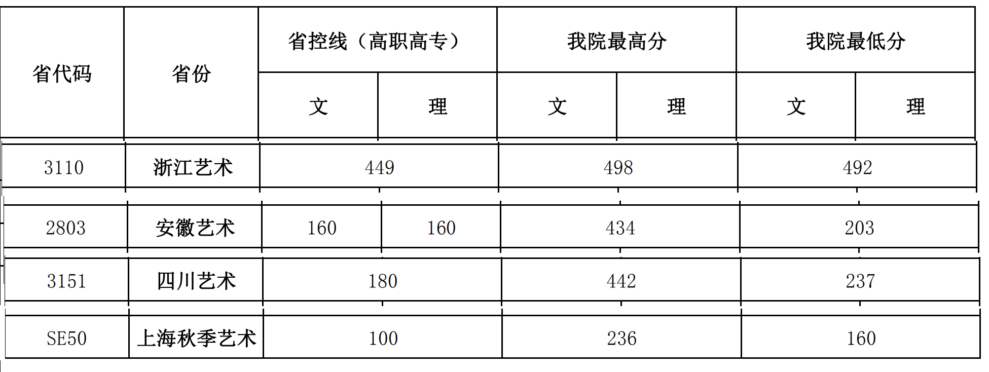 2022上海城建职业学院艺术类录取分数线(含2020-2021历年) 2022上海城建职业学院艺术类录取分数线(含2020-2021历年)