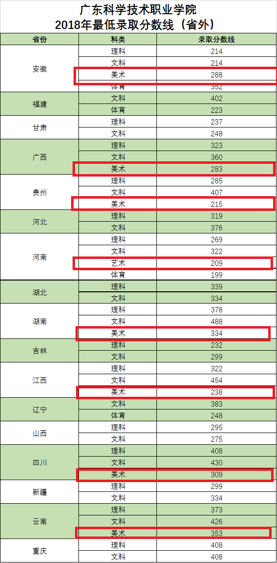 2022广东科学技术职业学院艺术类录取分数线(含2020-2021历年) 2022广东科学技术职业学院艺术类录取分数线(含2020-2021历年)