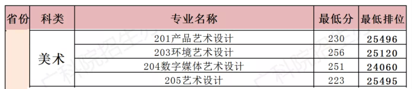2022广东科学技术职业学院艺术类录取分数线(含2020-2021历年) 2022广东科学技术职业学院艺术类录取分数线(含2020-2021历年)