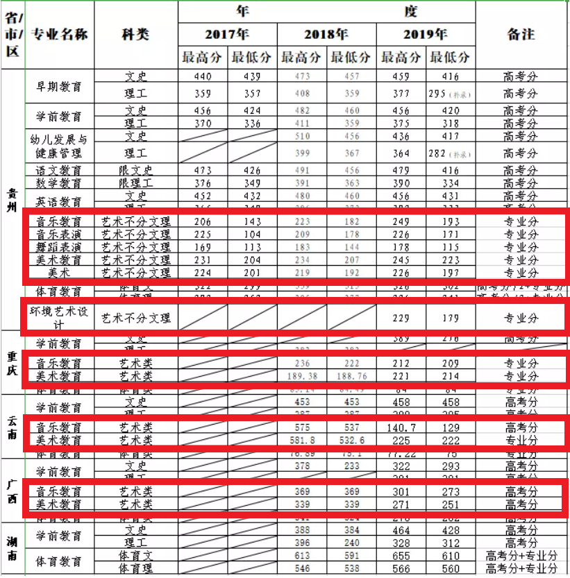 2021黔南民族幼儿师范高等专科学校艺术类录取分数线(含2019-2020历年) 2021黔南民族幼儿师范高等专科学校艺术类录取分数线(含2019-2020历年)