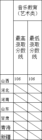 2021阳泉师范高等专科学校艺术类录取分数线(含2019-2020历年) 2021阳泉师范高等专科学校艺术类录取分数线(含2019-2020历年)