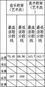 2021阳泉师范高等专科学校艺术类录取分数线(含2019-2020历年) 2021阳泉师范高等专科学校艺术类录取分数线(含2019-2020历年)