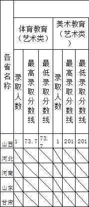 2021阳泉师范高等专科学校艺术类录取分数线(含2019-2020历年) 2021阳泉师范高等专科学校艺术类录取分数线(含2019-2020历年)