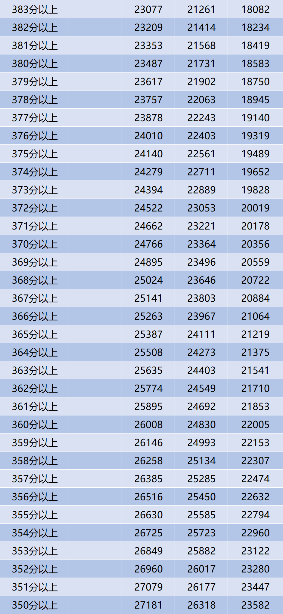 2023年宁夏高考文理科一分一段表【附往年排名】 2023年宁夏高考文理科一分一段表【附往年排名】