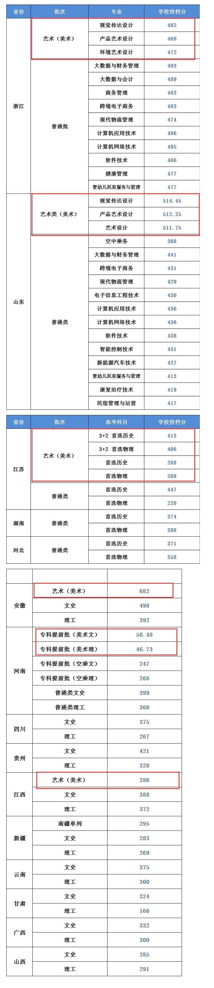 2022南京城市职业学院艺术类录取分数线(含2020-2021历年) 2022南京城市职业学院艺术类录取分数线(含2020-2021历年)
