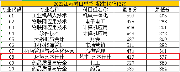 2022苏州健雄职业技术学院艺术类录取分数线(含2020-2021历年) 2022苏州健雄职业技术学院艺术类录取分数线(含2020-2021历年)