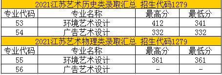 2022苏州健雄职业技术学院艺术类录取分数线(含2020-2021历年) 2022苏州健雄职业技术学院艺术类录取分数线(含2020-2021历年)