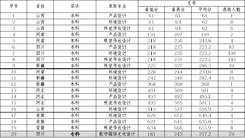 2022西南财经大学天府学院录取分数线一览表(含2020-2021历年) 2022西南财经大学天府学院录取分数线一览表(含2020-2021历年)