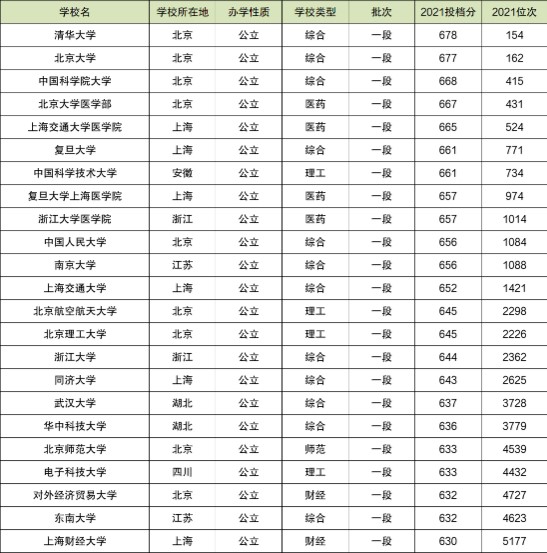2021各大学在山东录取分数线及位次排名【2022参考】