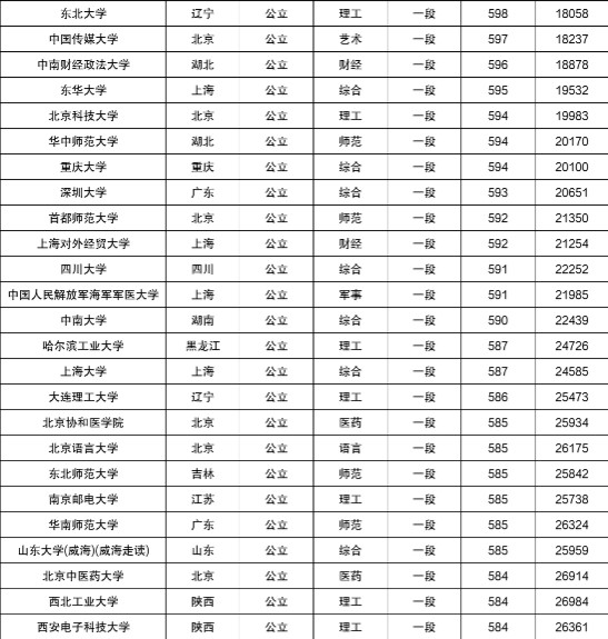 2021各大学在山东录取分数线及位次排名【2022参考】