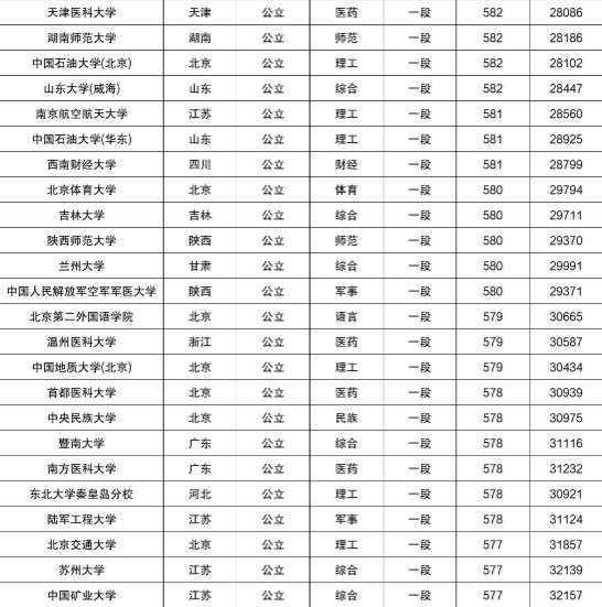 2021各大学在山东录取分数线及位次排名【2022参考】