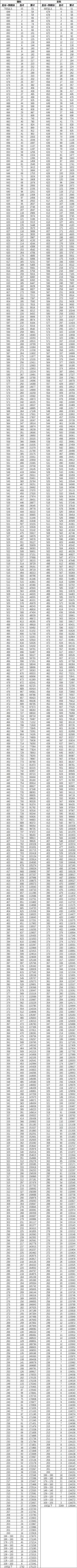 2023云南高考位次排名查询 文科理科一分一段表