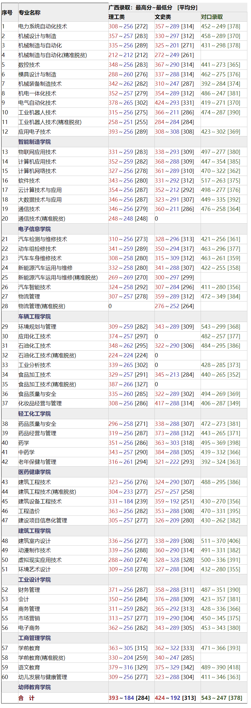 2022广西工业职业技术学院录取分数线一览表(含2020-2021历年) 2022广西工业职业技术学院录取分数线一览表(含2020-2021历年)