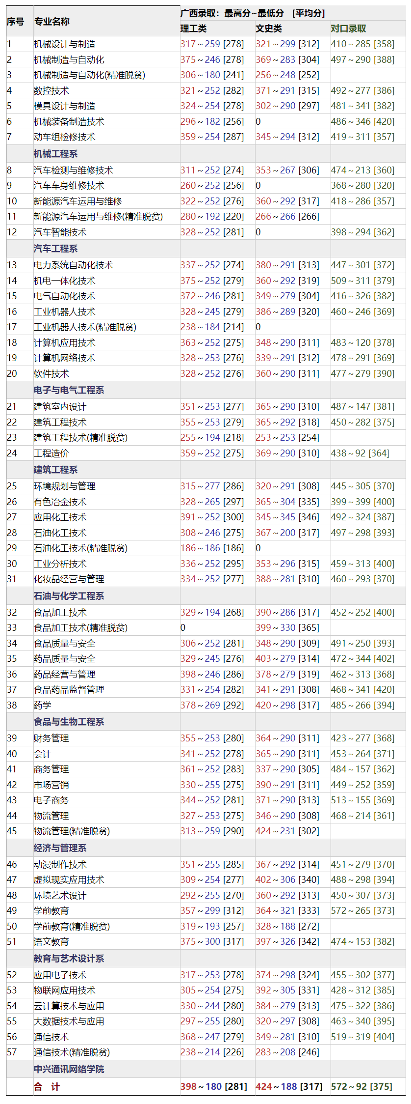 2022广西工业职业技术学院录取分数线一览表(含2020-2021历年) 2022广西工业职业技术学院录取分数线一览表(含2020-2021历年)