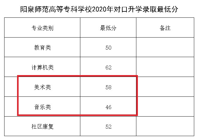 2021阳泉师范高等专科学校艺术类录取分数线(含2019-2020历年) 2021阳泉师范高等专科学校艺术类录取分数线(含2019-2020历年)