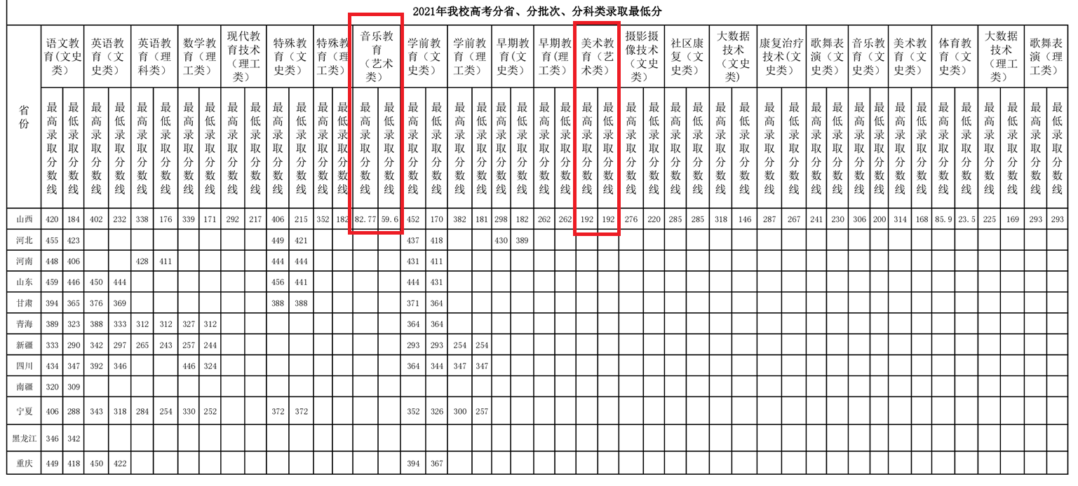 2021阳泉师范高等专科学校艺术类录取分数线(含2019-2020历年) 2021阳泉师范高等专科学校艺术类录取分数线(含2019-2020历年)