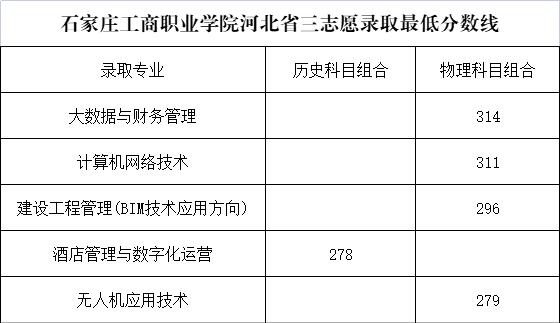 2022石家庄工商职业学院分数线是多少分(含各专业录取分数线) 2022石家庄工商职业学院分数线是多少分(含各专业录取分数线)