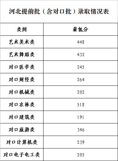 2022石家庄工商职业学院分数线是多少分(含各专业录取分数线) 2022石家庄工商职业学院分数线是多少分(含各专业录取分数线)