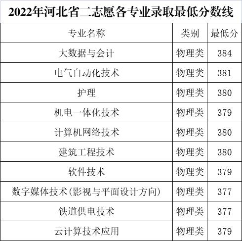 2022石家庄工商职业学院分数线是多少分(含各专业录取分数线) 2022石家庄工商职业学院分数线是多少分(含各专业录取分数线)