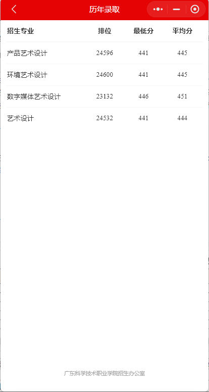 2022广东科学技术职业学院艺术类录取分数线(含2020-2021历年) 2022广东科学技术职业学院艺术类录取分数线(含2020-2021历年)