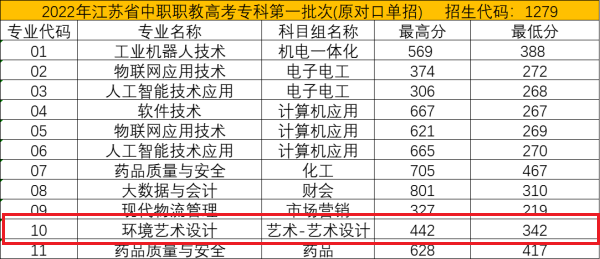 2022苏州健雄职业技术学院艺术类录取分数线(含2020-2021历年) 2022苏州健雄职业技术学院艺术类录取分数线(含2020-2021历年)
