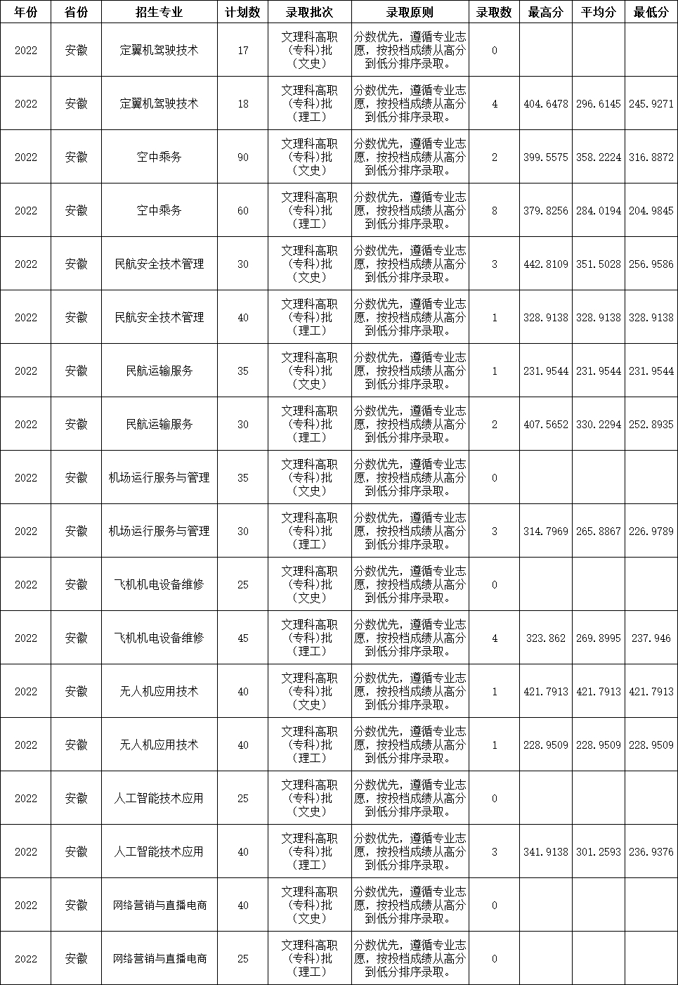 2022宿州航空职业学院录取分数线一览表(含2021年) 2022宿州航空职业学院录取分数线一览表(含2021年)