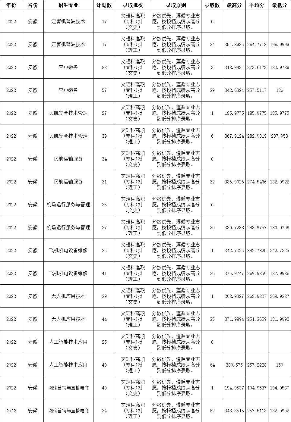 2022宿州航空职业学院录取分数线一览表(含2021年) 2022宿州航空职业学院录取分数线一览表(含2021年)