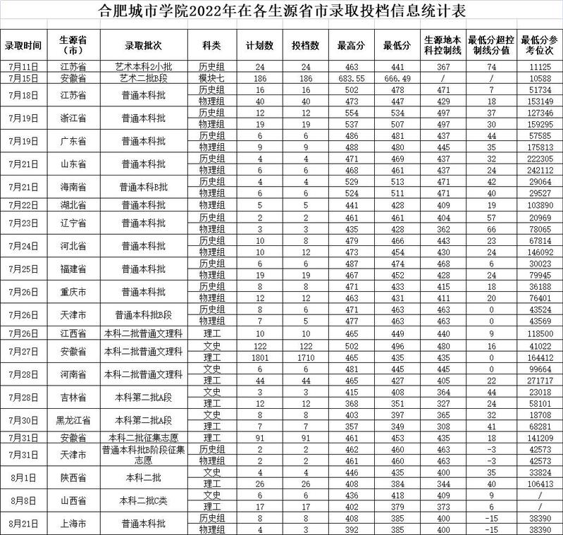 2022合肥城市学院录取分数线一览表(含2020-2021历年) 2022合肥城市学院录取分数线一览表(含2020-2021历年)
