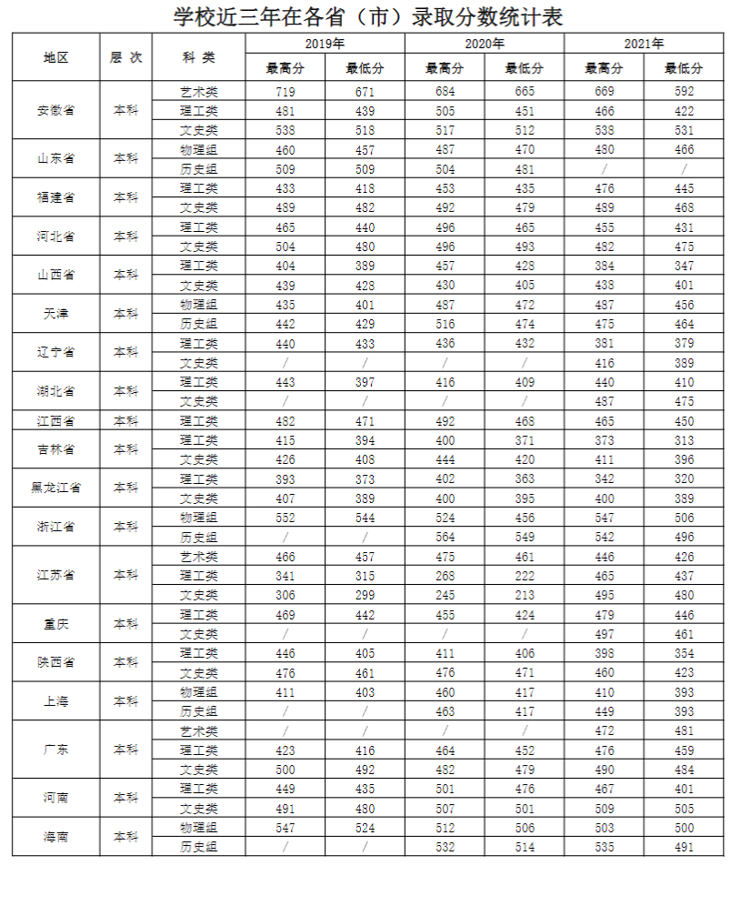 2022合肥城市学院录取分数线一览表(含2020-2021历年) 2022合肥城市学院录取分数线一览表(含2020-2021历年)