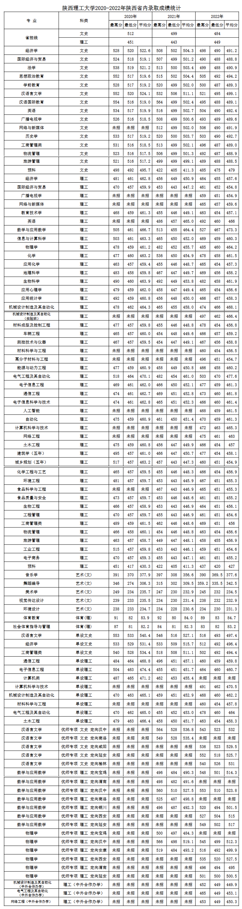 2022陕西理工大学分数线是多少分(含各专业录取分数线) 2022陕西理工大学分数线是多少分(含各专业录取分数线)