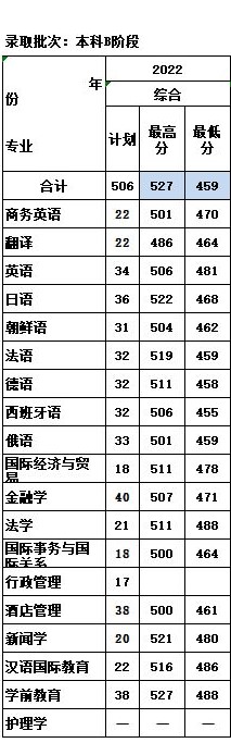 2022天津外国语大学滨海外事学院分数线是多少分(含各专业录取分数线) 2022天津外国语大学滨海外事学院分数线是多少分(含各专业录取分数线)
